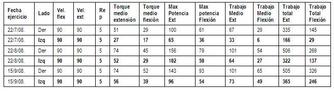 tabla 3
